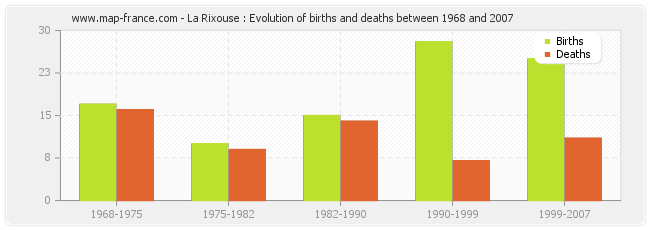 La Rixouse : Evolution of births and deaths between 1968 and 2007